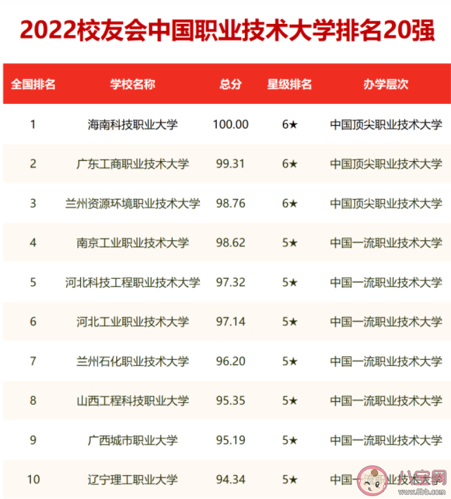 2022校友会中国大学排名 榜单是怎么评选出来的