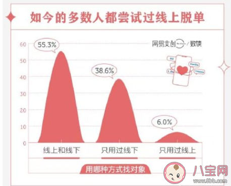 年轻人为何热衷于网恋 线上交友可以收获理想爱情吗