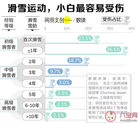 滑雪哪些部位容易受伤 第一次滑雪要注意什么