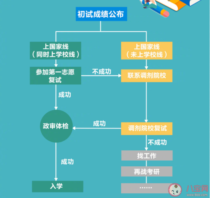 考研成绩出来后该做哪些准备 2022年考研国家线会上涨吗