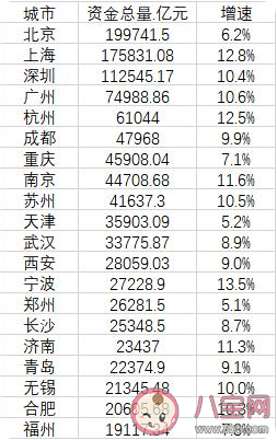 ​20个最有钱城市排名 哪些城市增长速度最快