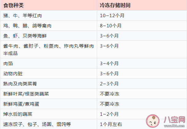 冰箱冷冻食品有保质期吗 不同冷冻食品能保存多久