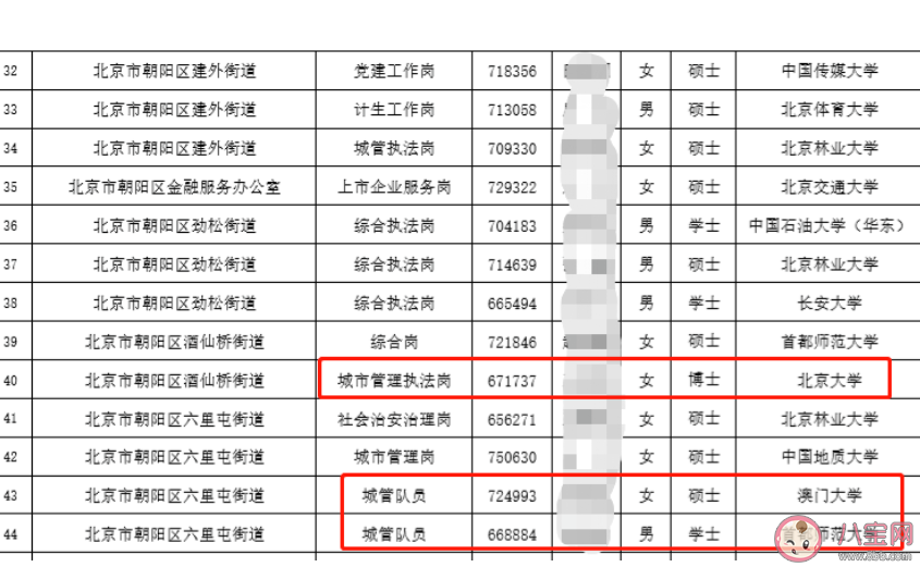 北大博士当城管是大材小用吗 怎样看待博士当城管