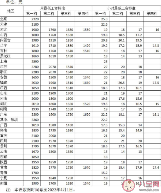 2022各地最低工资标准 最低工资标准上调有什么影响