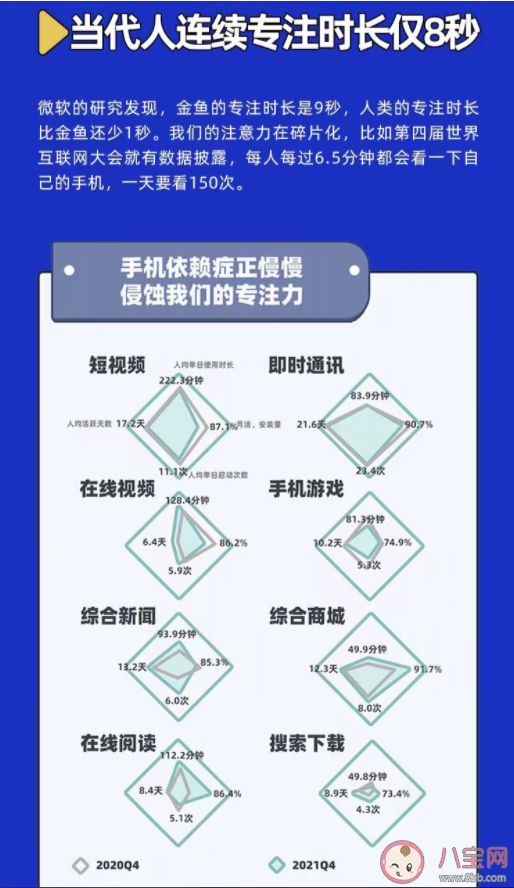 当代人连续专注时长仅8秒 专注力下降有什么后果