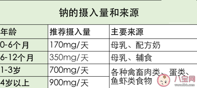 越晚给孩子加盐越好吗 不同年龄盐的建议摄入量是多少