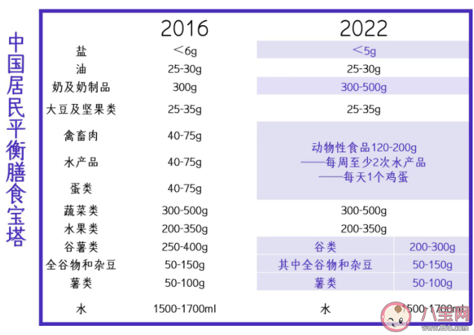 最新2022中国居民膳食指南 中国特色的东方膳食饮食模式