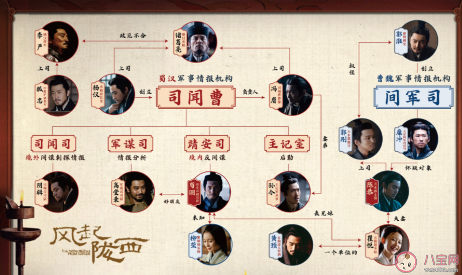 《风起陇西》人物关系图 《风起陇西》人物关系梳理