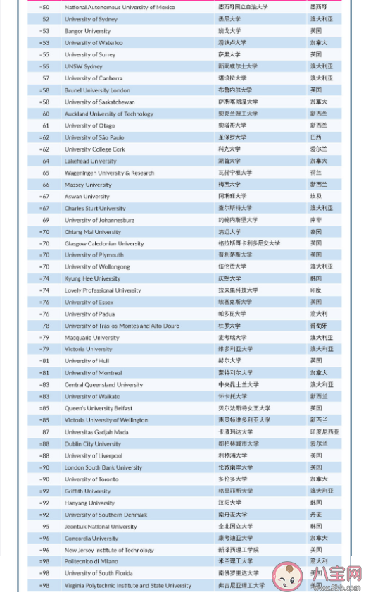 2022年泰晤士高等教育世界大学影响力排名 你会参考大学排行榜报志愿吗