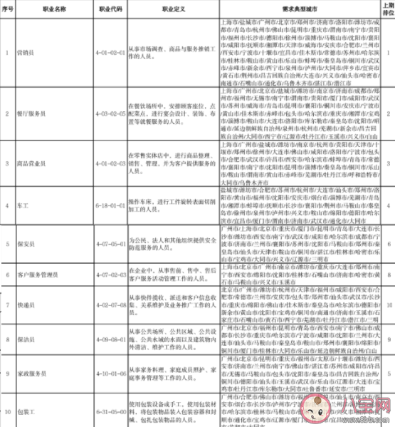 中国发布最缺工100个职业岗位 哪些是新增的新进职业