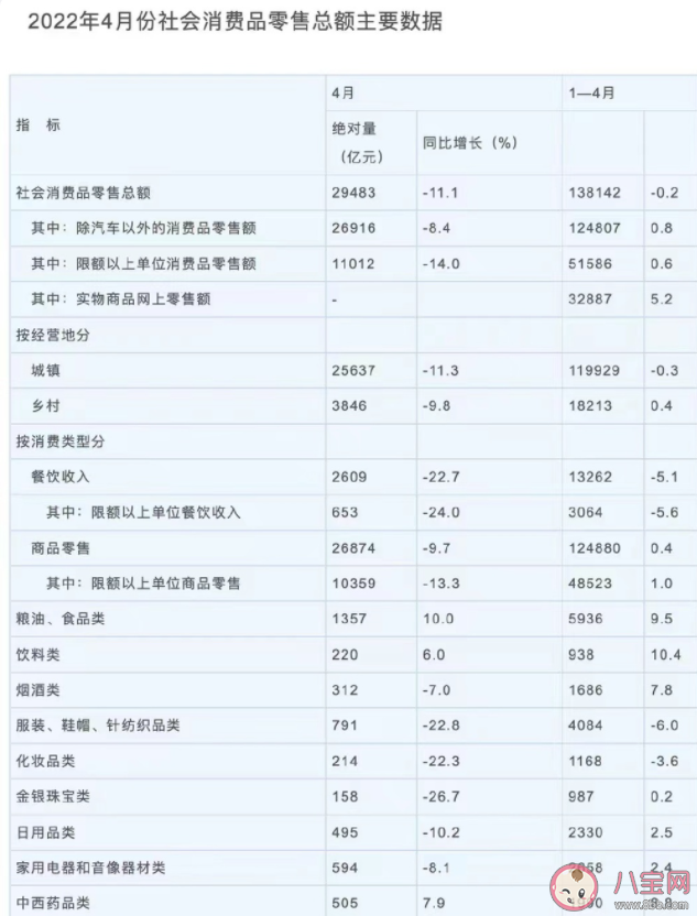 如何看待4月社会消费品零售总额下降 为什么消费品零售总额在下降