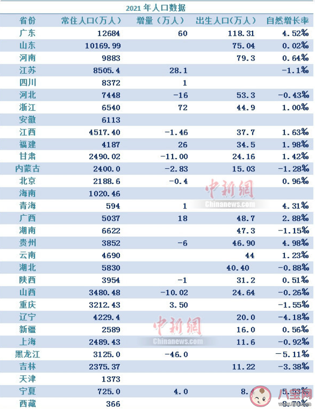 盘点31省份人口广东人口最多最能生 为什么广东出生率高