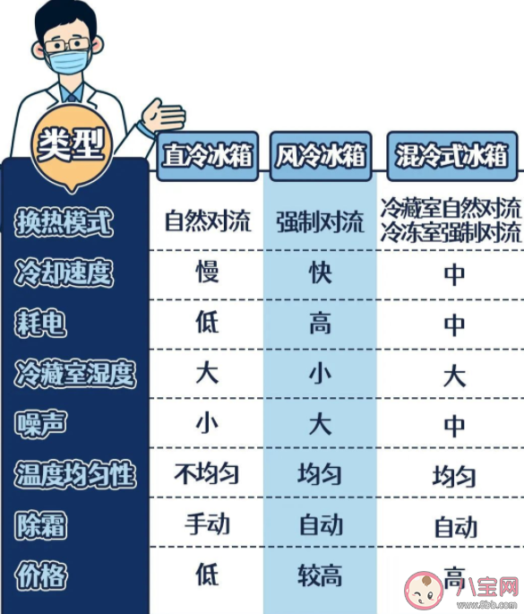 冰箱冷柜应该如何收纳 冰箱和冰柜产品怎么选