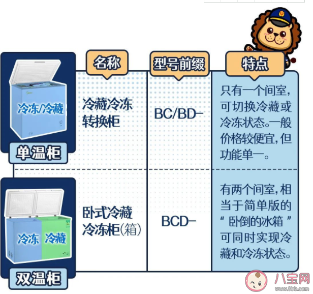 冰箱冷柜应该如何收纳 冰箱和冰柜产品怎么选