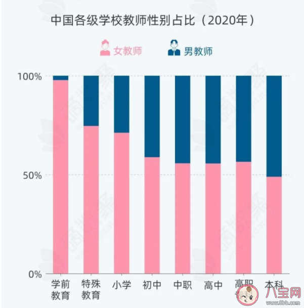 中小学男教师为什么少 如何看待教师性别比失衡