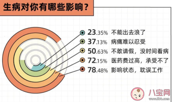 为什么这届年轻人不敢生病了 2022年轻人恐病报告