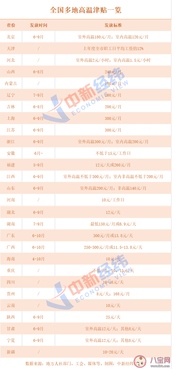 28省份高温津贴标准汇总 高温津贴和防暑降温费是一回事吗