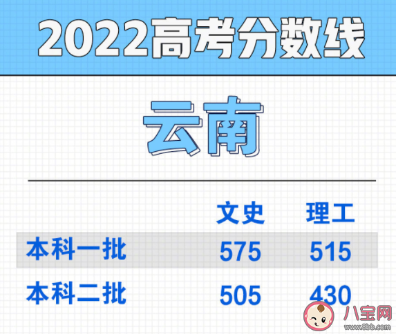 2022部分省份高考分数线汇总 高考分数线是怎么定出来的