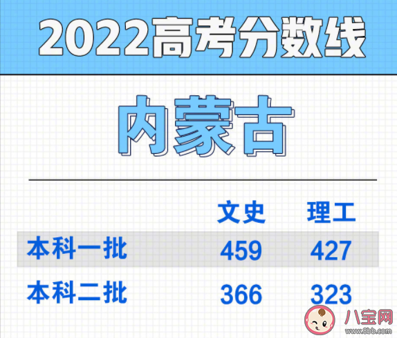 2022部分省份高考分数线汇总 高考分数线是怎么定出来的