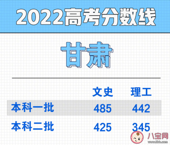 2022部分省份高考分数线汇总 高考分数线是怎么定出来的