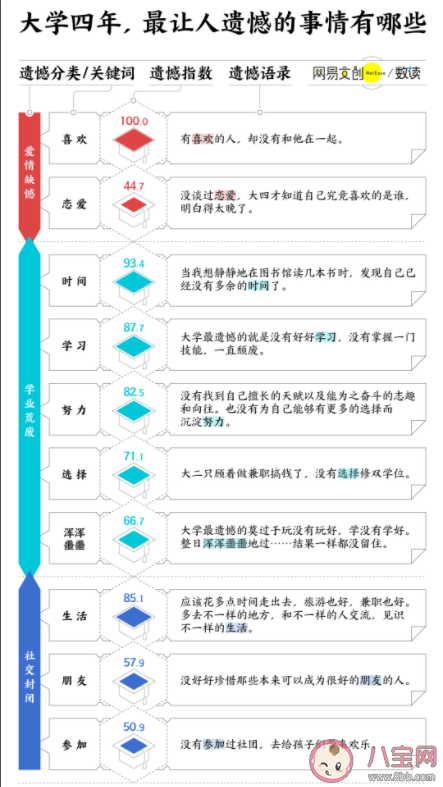 2022关于大学你有哪些遗憾 大学四年最让人遗憾的事情有哪些