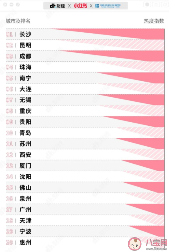 00后宜居城市TOP榜 对宜居城市有哪些要求