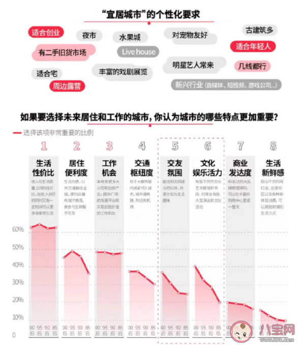 00后宜居城市TOP榜 对宜居城市有哪些要求