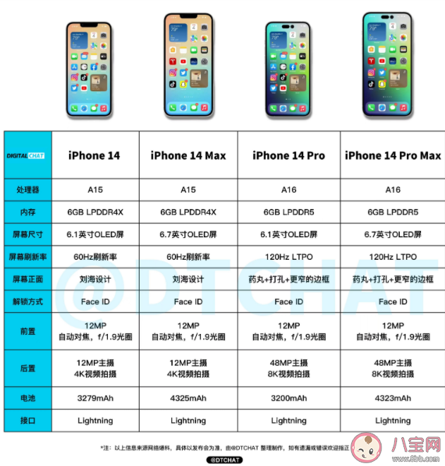 iPhone 14价格是多少 iPhone 14系列如何选择