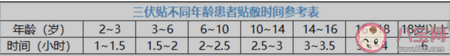 2022三伏贴多久贴一次 三伏贴怎么根据病症贴穴位