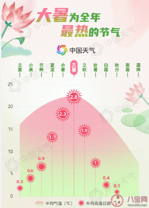 全国十大焖蒸城市 大暑为何这么热