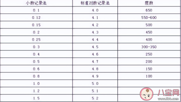 近视度数越高对视力损害越大吗 视力5.0和1.0怎么换算