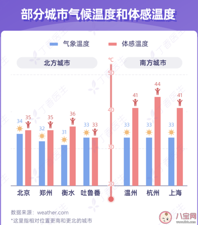 相同的温度下南方比北方热多少 体感温度是指什么