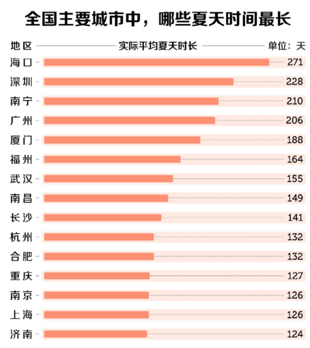 哪些南方城市适合避暑 夏天避暑去哪里最好