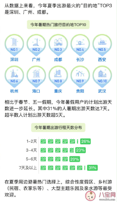 2022夏季生活方式观察 夏天最适合去哪里玩