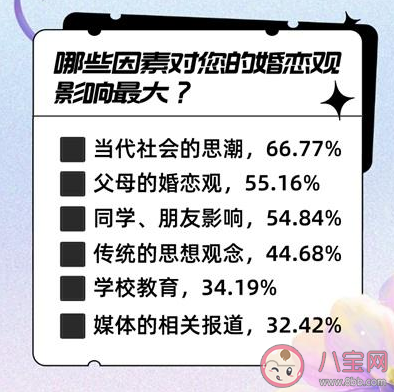 超六成受访大学生希望30岁前结婚 什么影响大学生的婚恋观