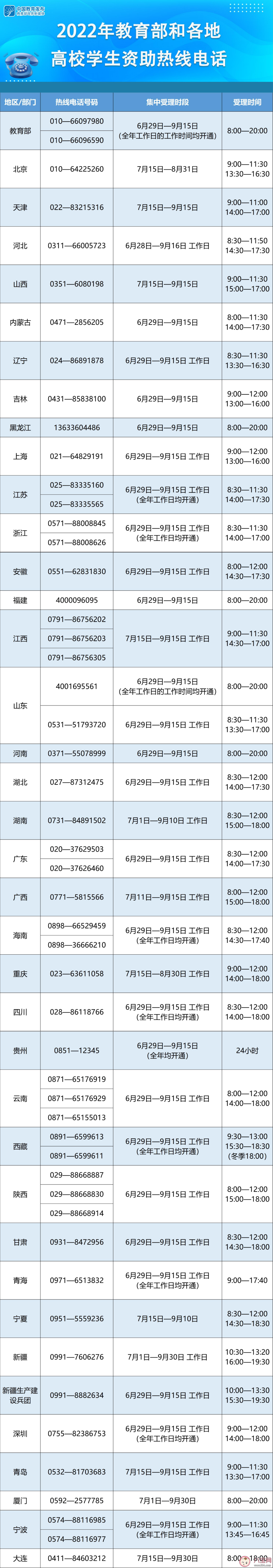 高校学生资助政策有哪些2022 各地学生资助管理中心热线电话一览表