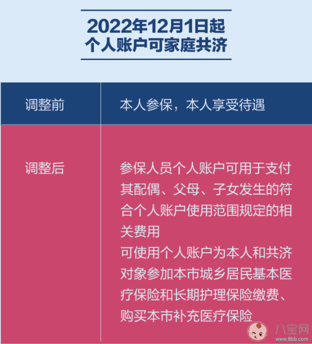 北京医保政策有哪些新变化2022 北京医保最新政策内容汇总