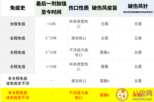 孩子外伤后什么时候该打破伤风针 破伤风感染风险有多大