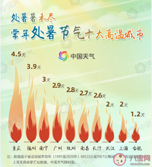 2022处暑入秋进程图 处暑节气天气要凉快了吗