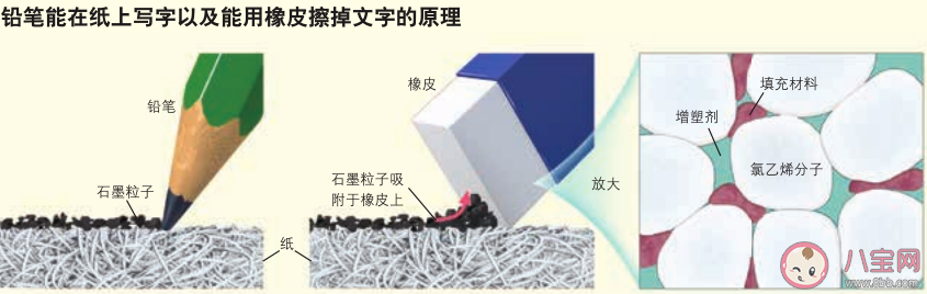 橡皮为什么能擦掉铅笔字迹 为什么彩色铅笔很难擦掉