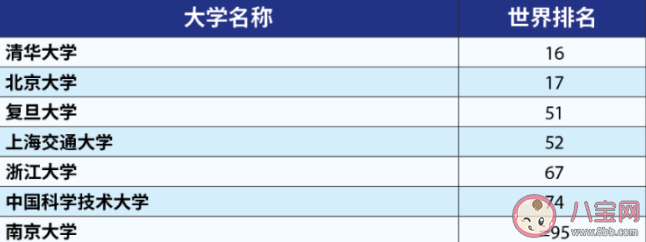 7所大陆高校入榜全球前100 中国大陆共有多少学校入榜