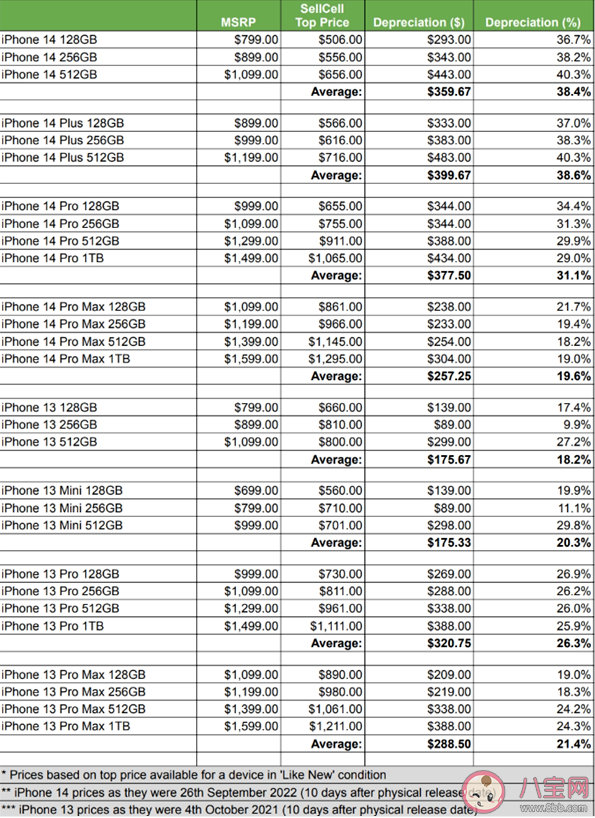 二手iPhone14贬值速度是13两倍 为什么iPhone 14贬值率这么高