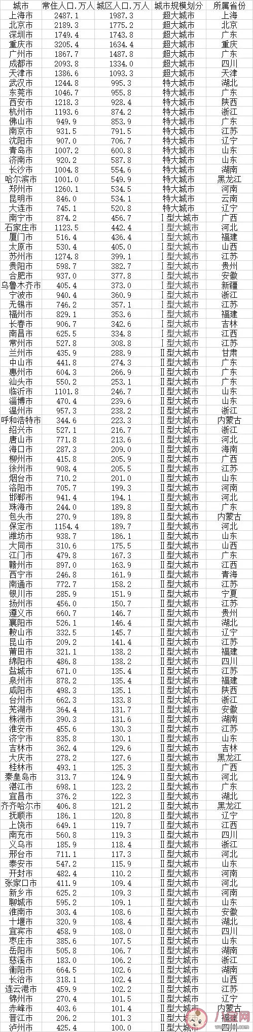 106个大城市名单出炉 城市人口规模有什么意义