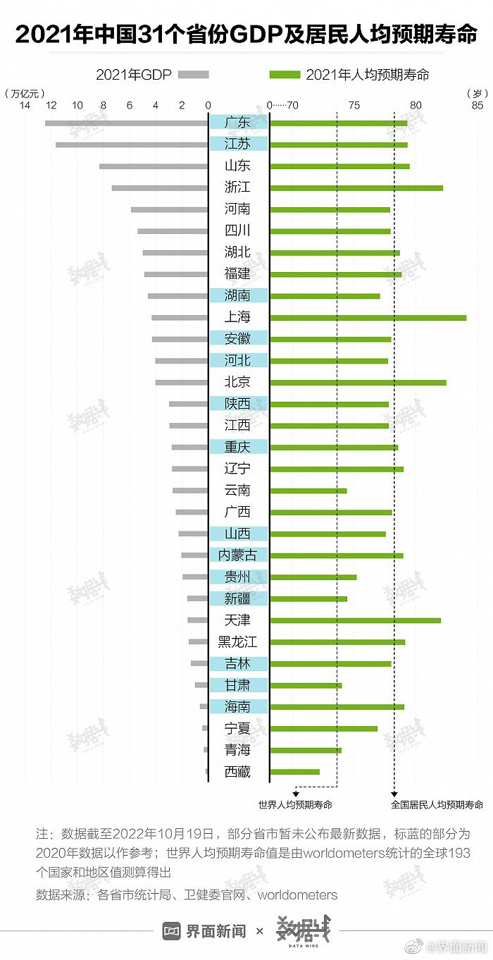 全国男女寿命差距越来越大 女性比男性长寿是什么原因