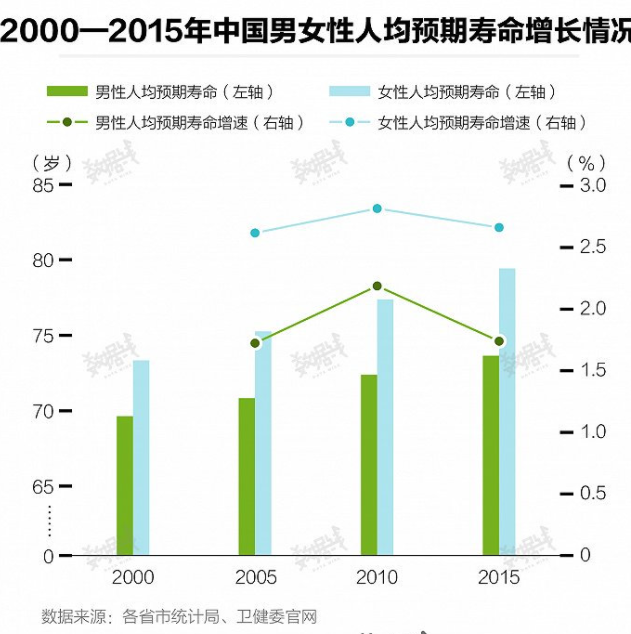 全国男女寿命差距越来越大 女性比男性长寿是什么原因