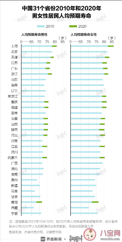 全国男女寿命差距越来越大是怎么回事 为什么男性寿命比女性短