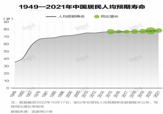 全国男女寿命差距越来越大 女性比男性长寿是什么原因