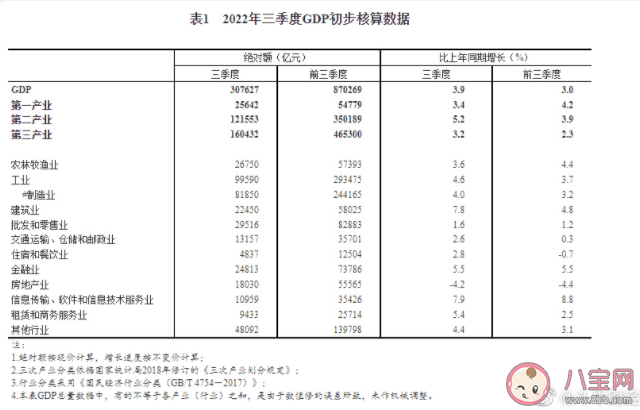 官方前三季度GDP同比增长3.0%是真的吗 GDP增长代表了什么