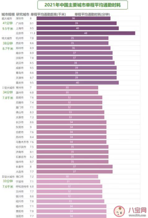 超千万人极端通勤有人单程3小时 如何看待通勤时间长