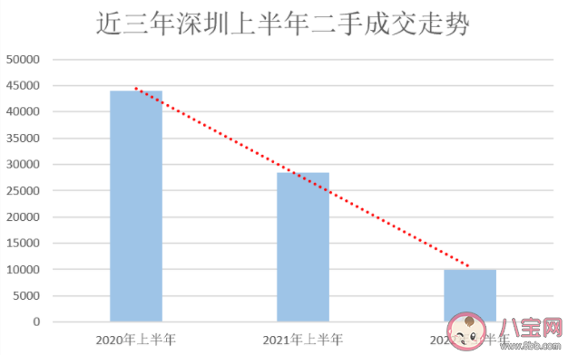 深圳有二手房降价百万只求一卖 二手房市场为什么低迷